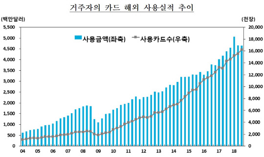 자료=한국은행